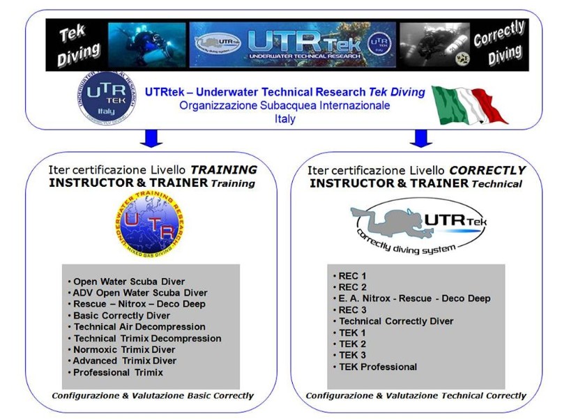 UTR vs UTRtek