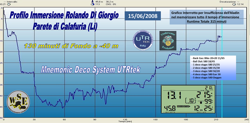 due ore a -40