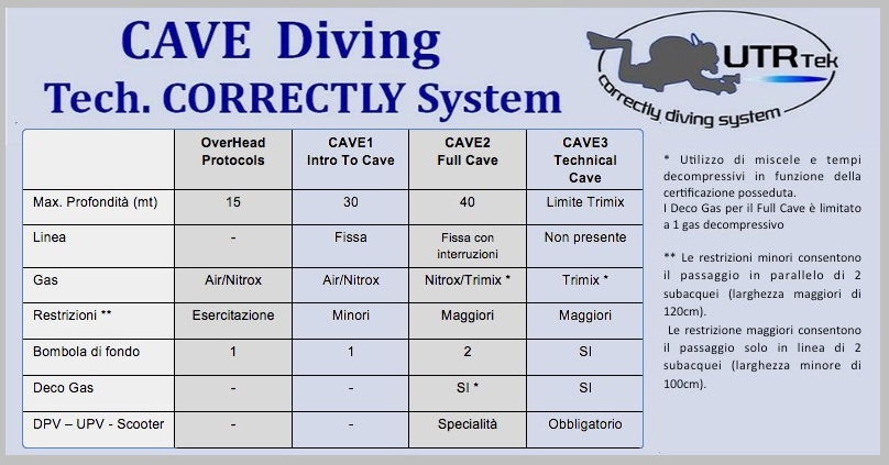 Organigramma Cave diver UTRtek